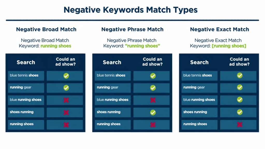 Google Ads Negative Keywords: How To Stop Paying For The Wrong Searches
