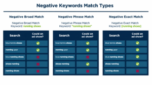 Google ads negative keywords