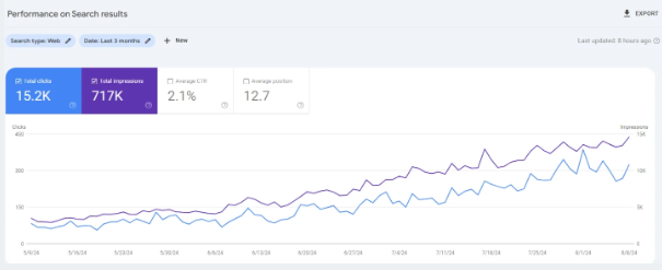 SEO result – real case study